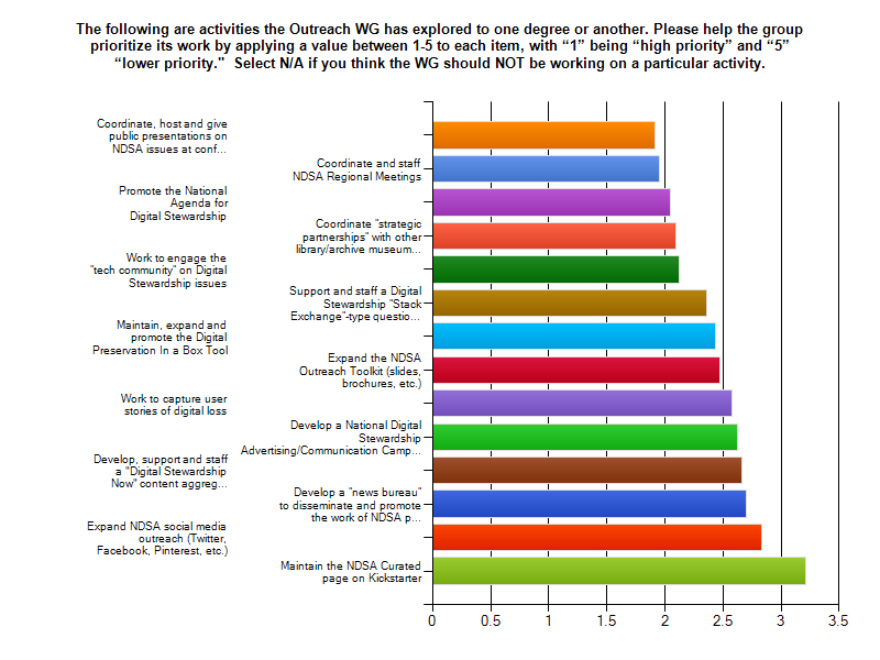 File:Ndsa-outreach-survey-results120513.png